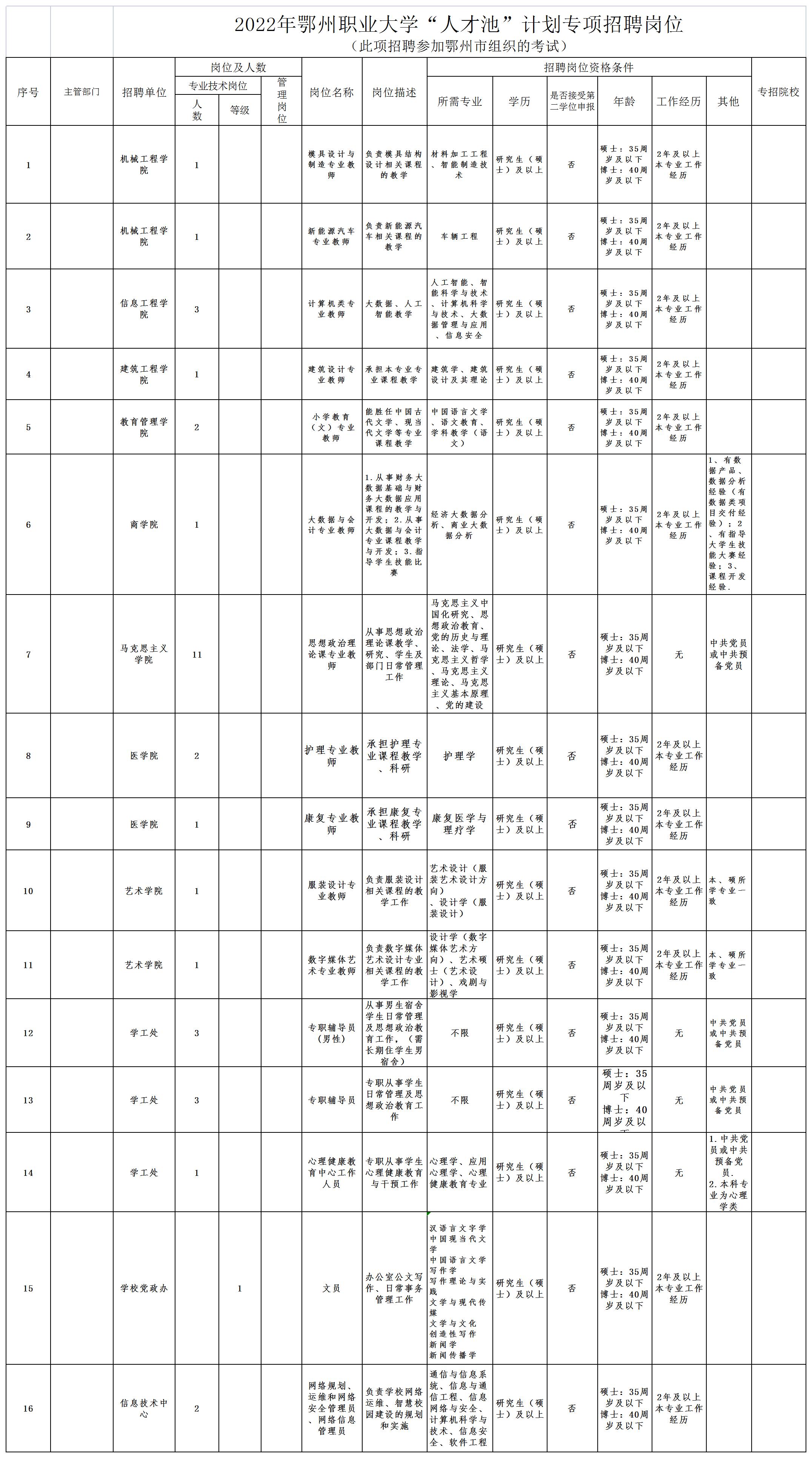 附件2 2022年鄂州职业大学“人才池”计划专项招聘岗位_A1O20.jpg