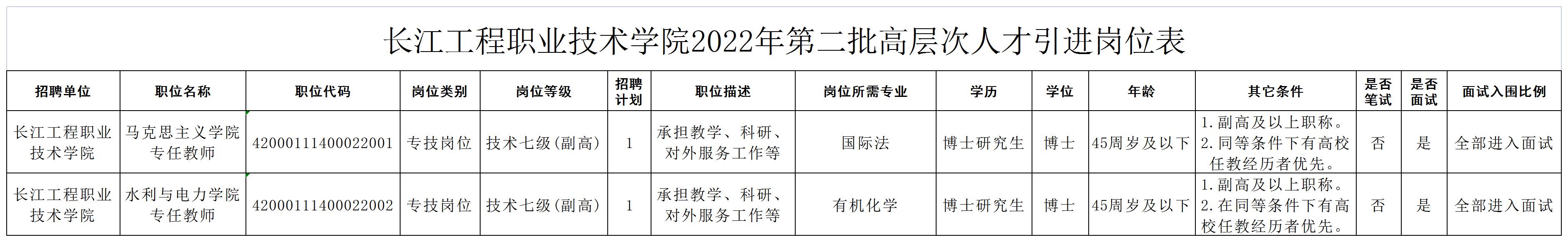 附件：长江工程职业技术学院2022年第二批高层次人才引进岗位表_A1O4.jpg