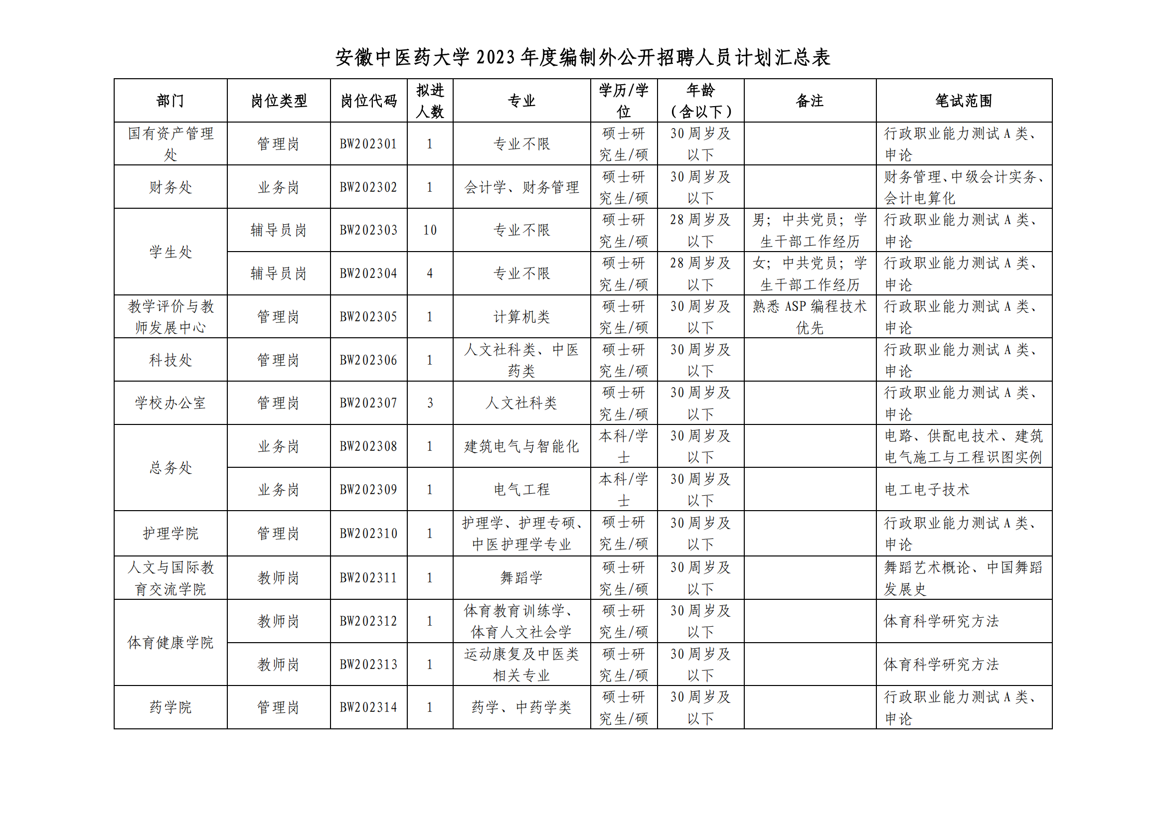 安徽中医药大学2023年度编制外公开招聘人员公告_01.png