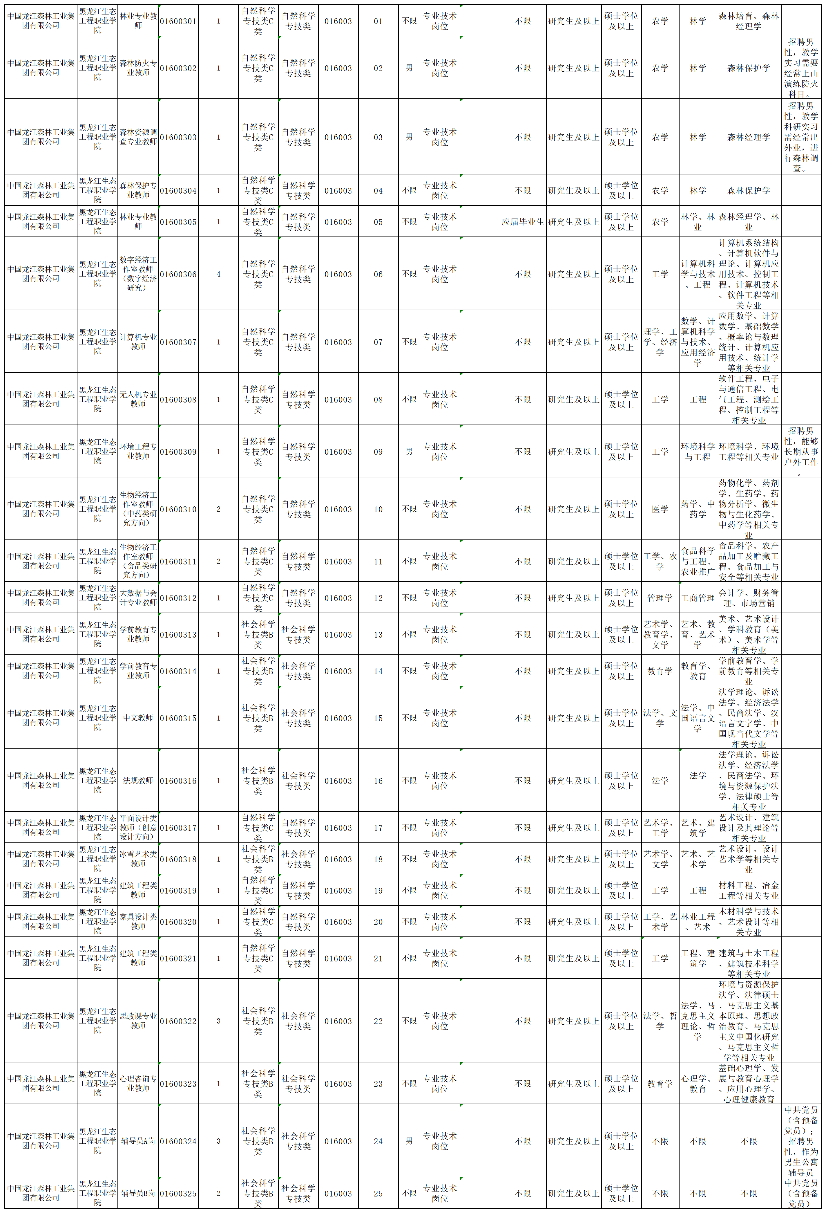 附件1：《中國龍江森林工業(yè)集團有限公司2023年下半年事業(yè)單位公開招聘工作人員崗位計劃表》_崗位計劃表(1).png